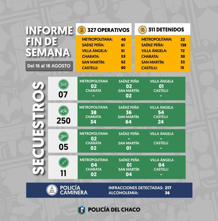 MÁS DE 320 OPERATIVOS Y 300 DEMORADOS EN TODA LA PROVINCIA